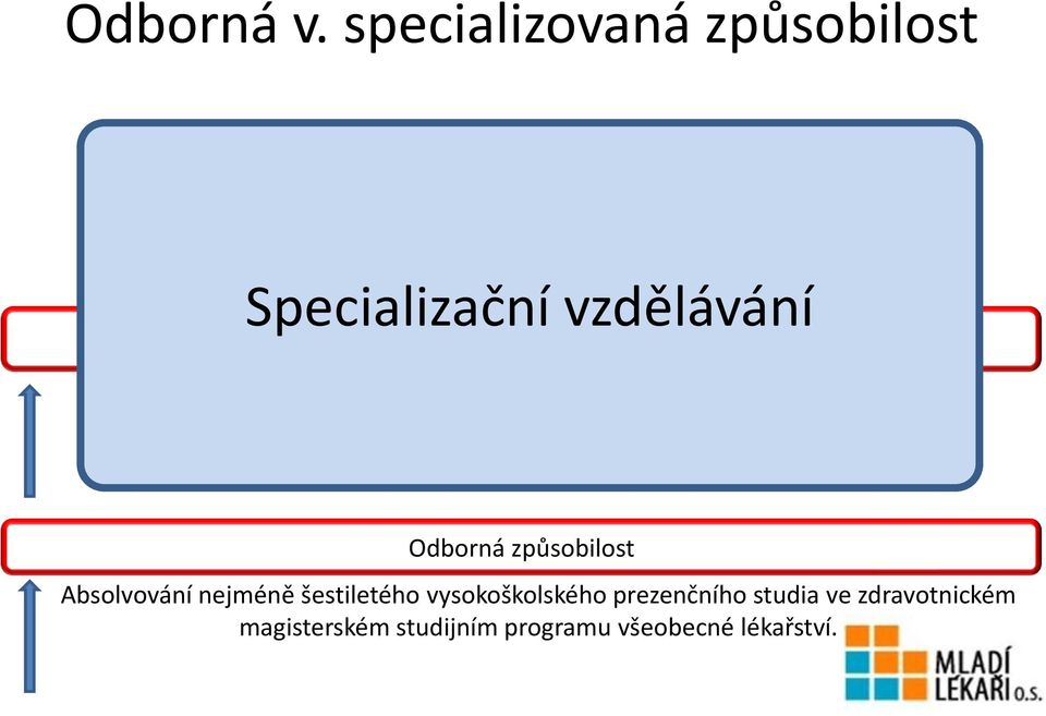 Specializovaná způsobilost Specializační vzdělávání ukončení atestační zkouškou