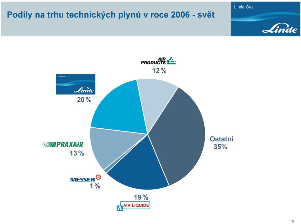 roce 2006 - svět 12 %