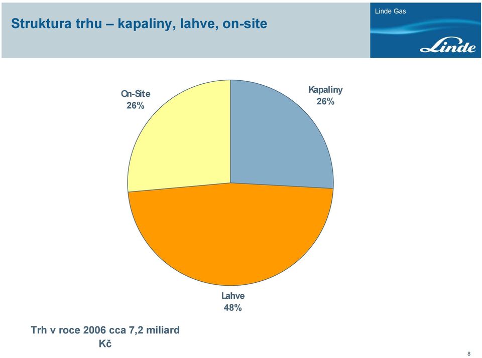 Kapaliny 26% Lahve 48% Trh