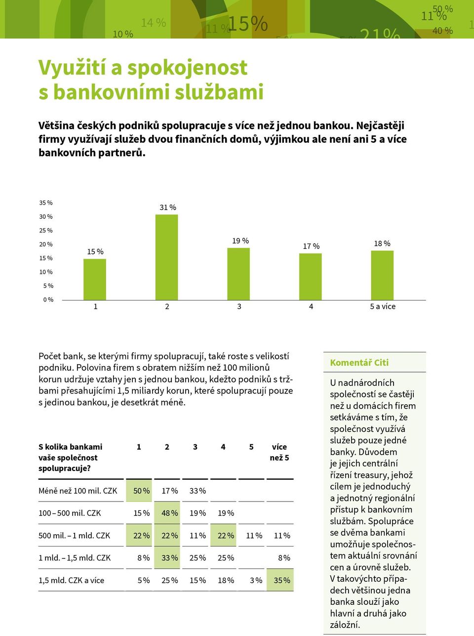 Spíše omentář ano Citi U nadnárodních Spíše společností ne se častěji 5 EUR USD PLN GBP RON HUF RUB J 3 3 2 2 3 % 9 % 7 % 8 % 2 3 4 5 a více Počet bank, se kterými firmy spolupracují, také roste s