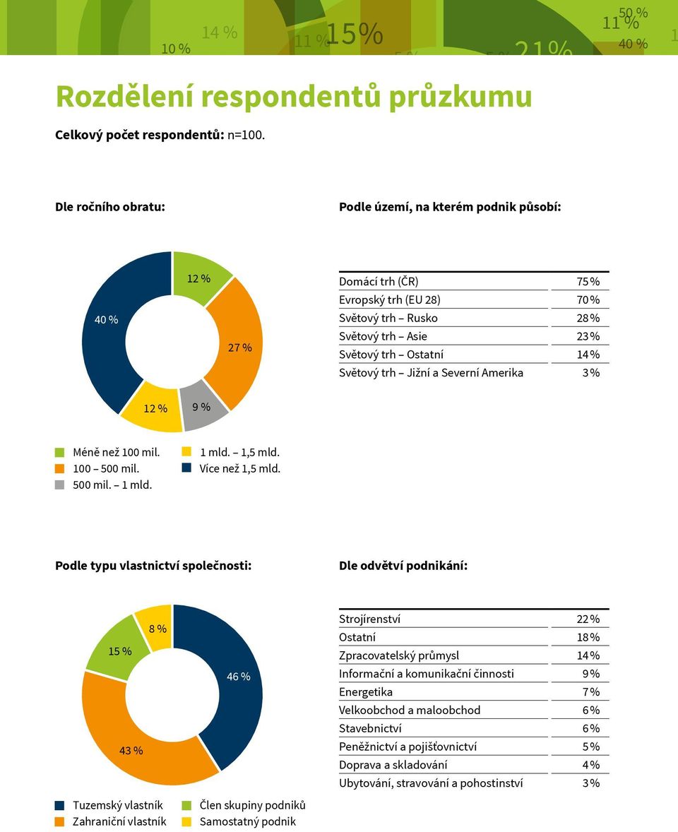 Světový trh Rusko 28 % Světový trh Asie Světový trh Ostatní 4 % Světový trh Jižní a Severní Amerika 3 % Méně než 00 mil. mld.