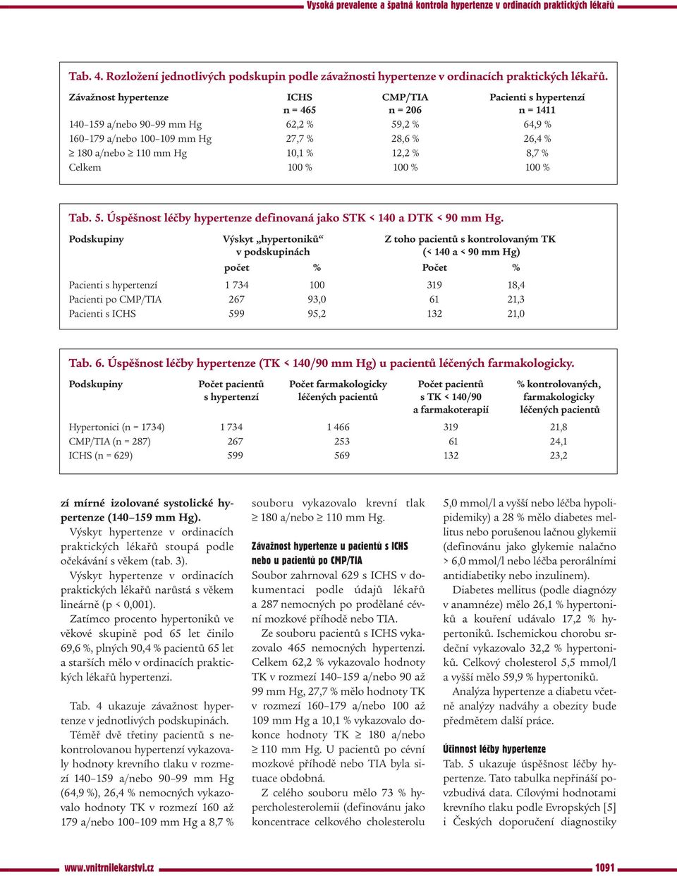 10,1 % 12,2 % 8,7 % Celkem 100 % 100 % 100 % Tab. 5. Úspěšnost léčby hypertenze definovaná jako STK < 140 a DTK < 90 mm Hg.