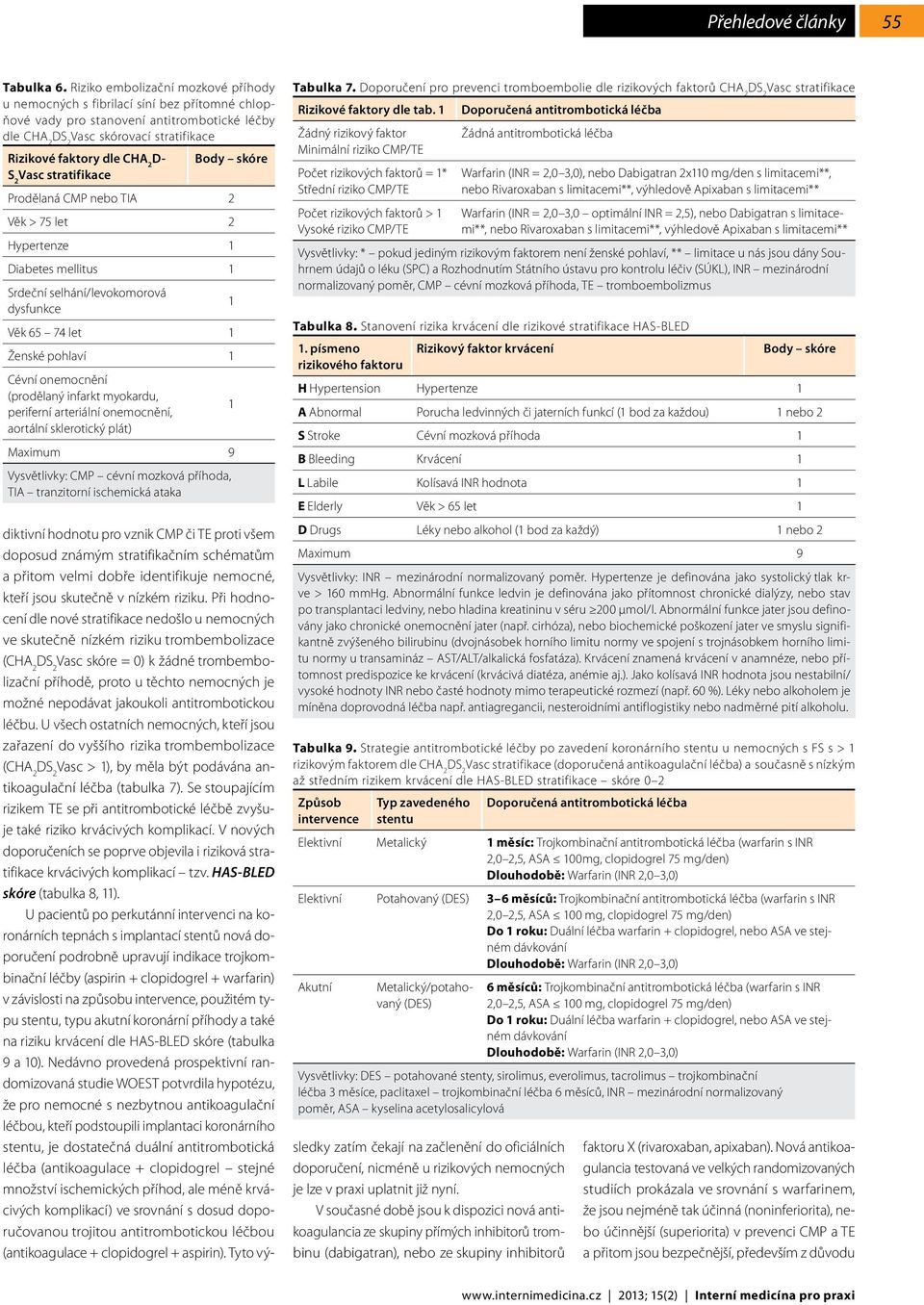 Body skóre S 2 Vasc stratifikace Prodělaná CMP nebo TIA 2 Věk > 75 let 2 Hypertenze 1 Diabetes mellitus 1 Srdeční selhání/levokomorová dysfunkce 1 Věk 65 74 let 1 Ženské pohlaví 1 Cévní onemocnění
