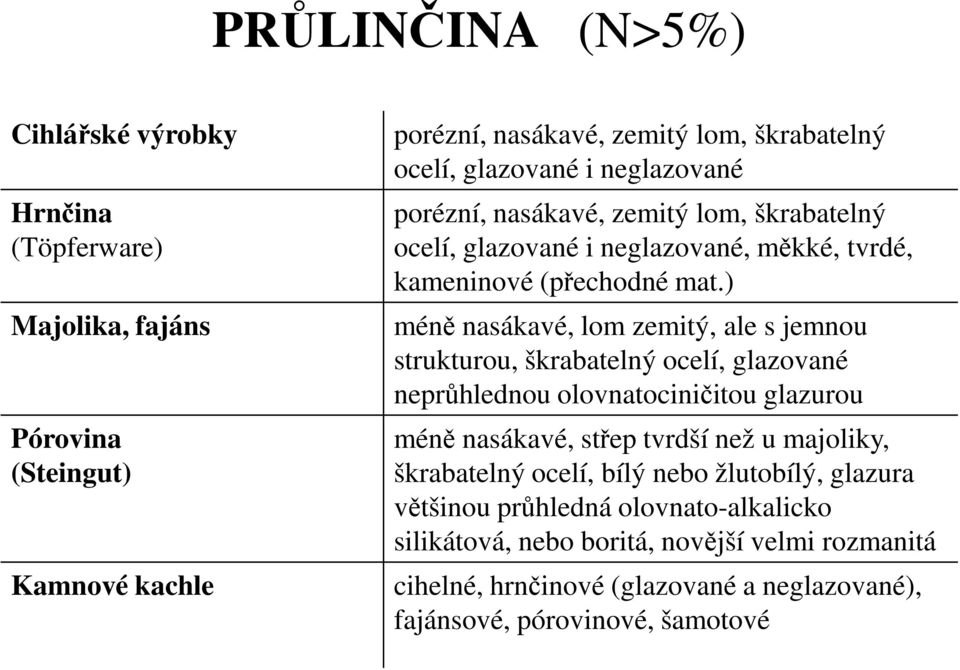 ) méně nasákavé, lom zemitý, ale s jemnou strukturou, škrabatelný ocelí, glazované neprůhlednou olovnatociničitou glazurou méně nasákavé, střep tvrdší než u majoliky,