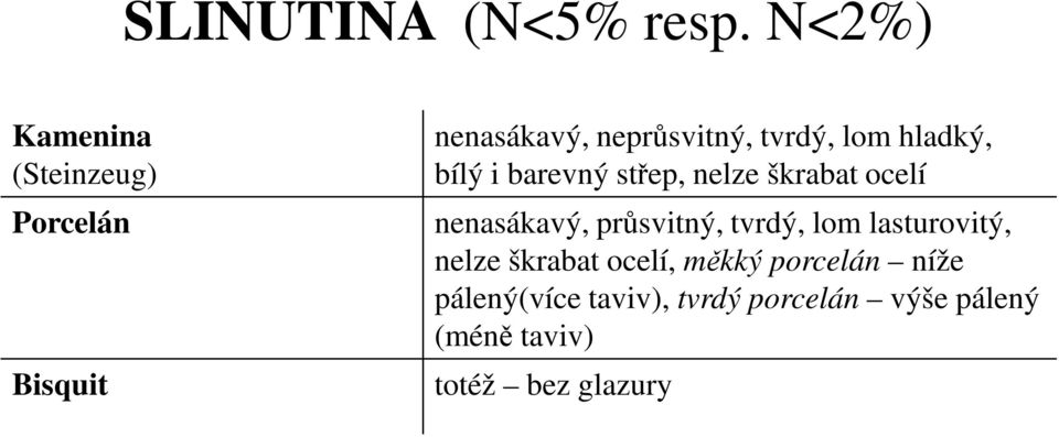 hladký, bílý i barevný střep, nelze škrabat ocelí nenasákavý, průsvitný, tvrdý,