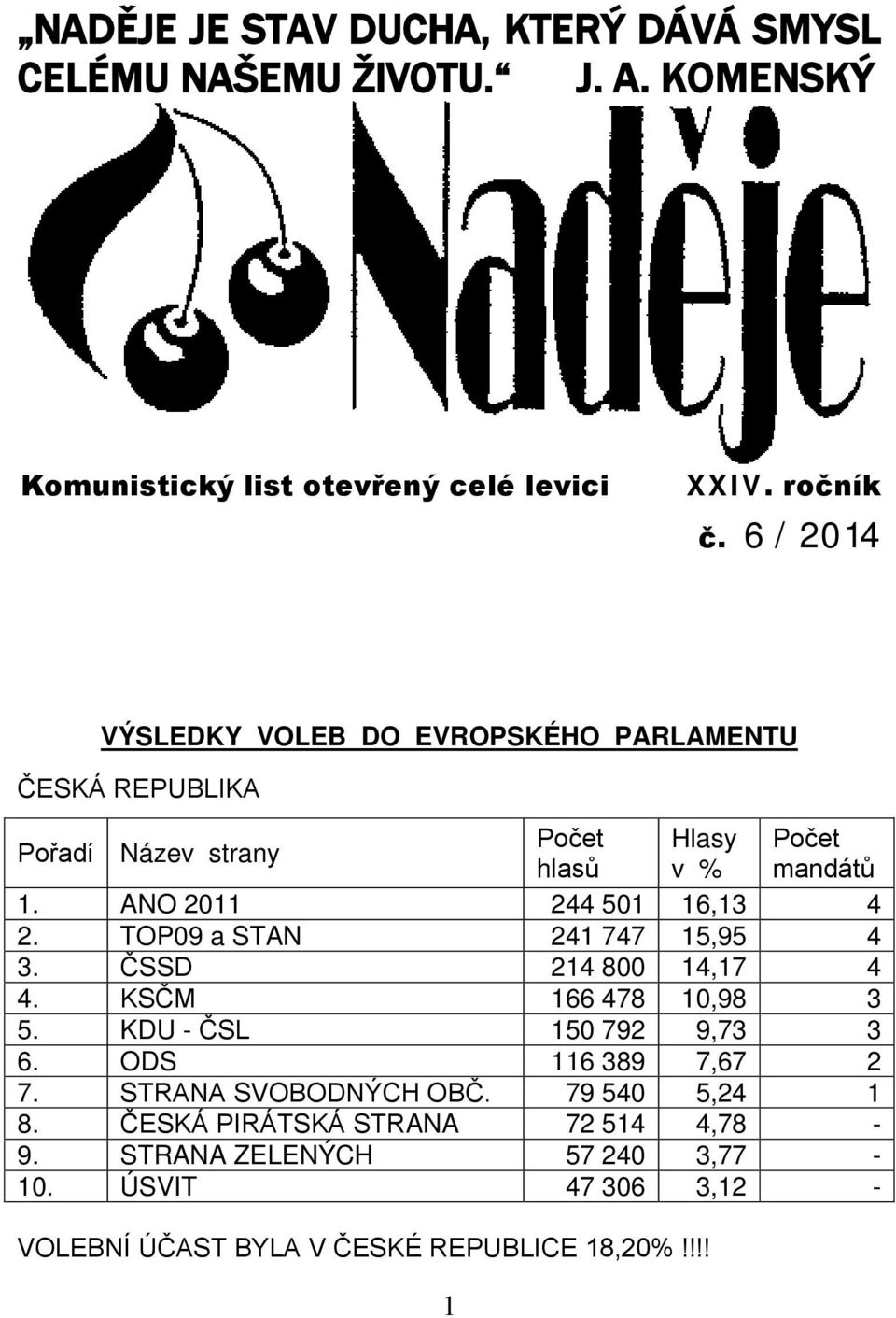 ANO 2011 244 501 16,13 4 2. TOP09 a STAN 241 747 15,95 4 3. ČSSD 214 800 14,17 4 4. KSČM 166 478 10,98 3 5. KDU - ČSL 150 792 9,73 3 6.