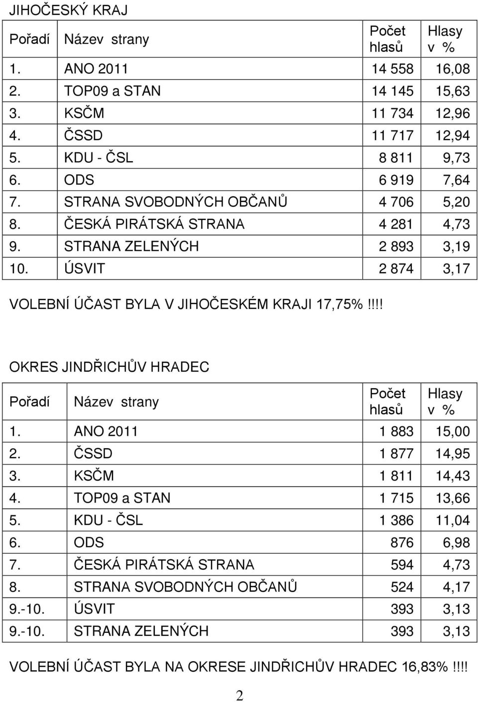 ÚSVIT 2 874 3,17 OKRES JINDŘICHŮV HRADEC Pořadí Název strany Počet hlasů Hlasy v % 1. ANO 2011 1 883 15,00 2. ČSSD 1 877 14,95 3. KSČM 1 811 14,43 4. TOP09 a STAN 1 715 13,66 5.