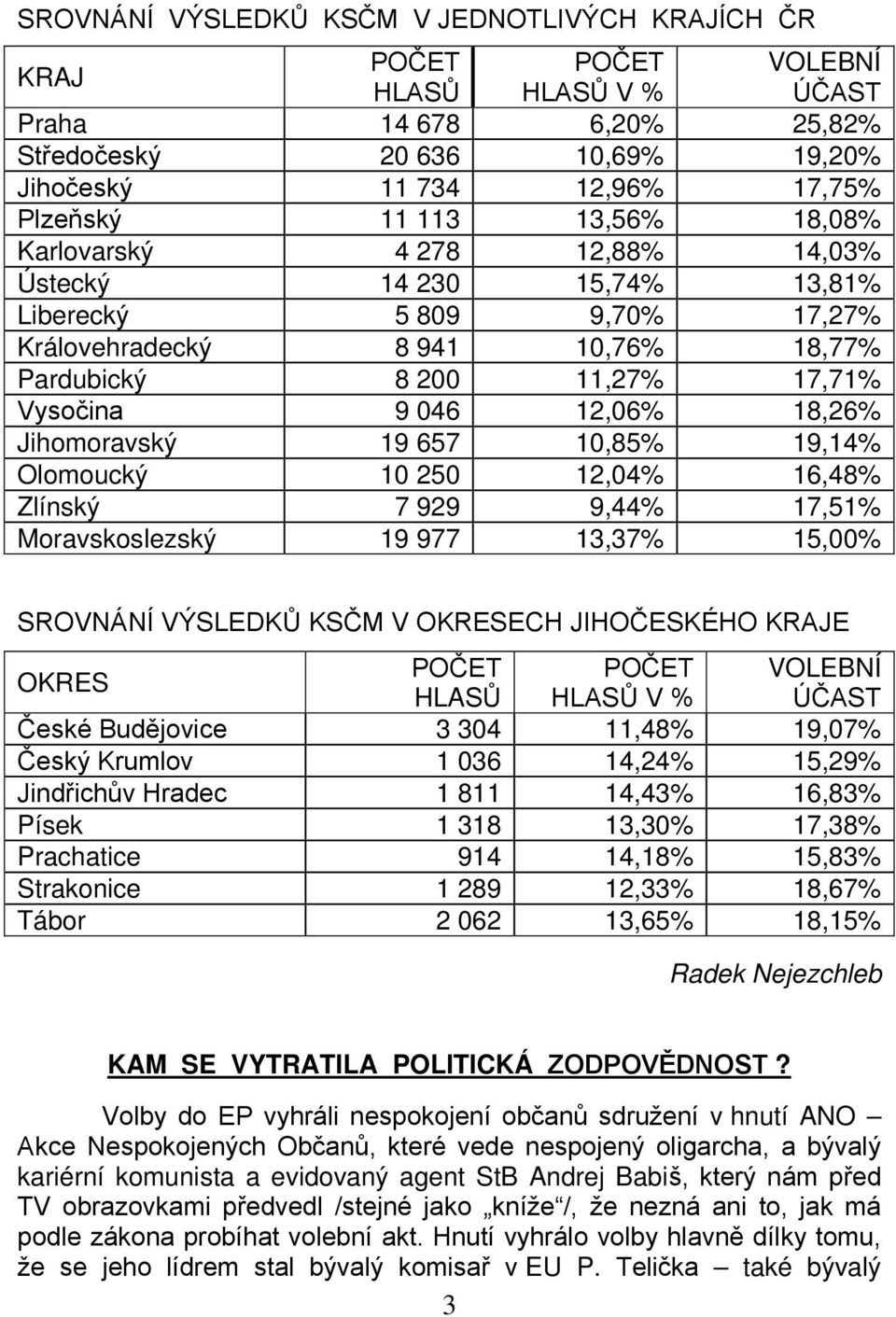 18,26% Jihomoravský 19 657 10,85% 19,14% Olomoucký 10 250 12,04% 16,48% Zlínský 7 929 9,44% 17,51% Moravskoslezský 19 977 13,37% 15,00% SROVNÁNÍ VÝSLEDKŮ KSČM V OKRESECH JIHOČESKÉHO KRAJE OKRES POČET