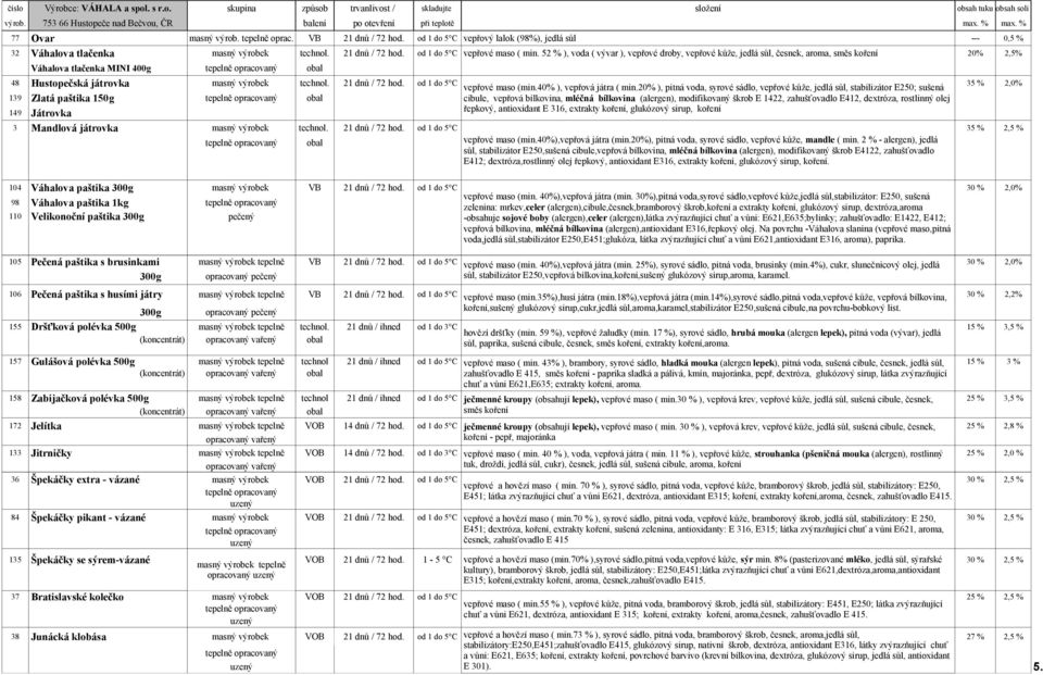 52 % ), voda ( vývar ), vepřové droby, vepřové kůže, jedlá sůl, česnek, aroma, směs koření 20% 2,5% Váhalova tlačenka MINI 400g obal 48 Hustopečská játrovka masný technol. 21 dnů / 72 hod.