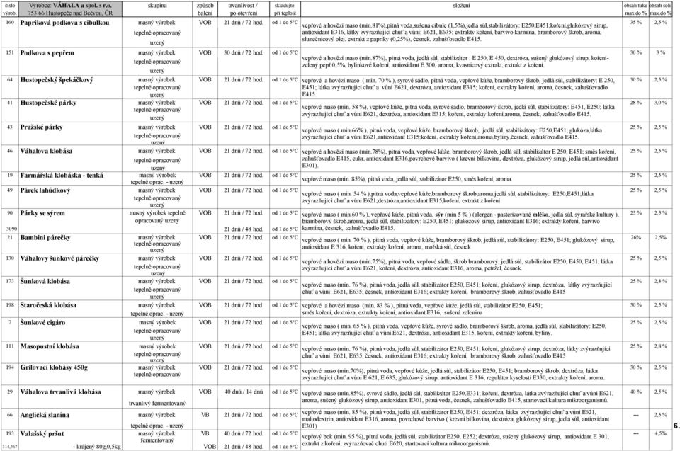 81%),pitná voda,sušená cibule (1,5%),jedlá sůl,stabilizátory: E250,E451;koření,glukózový sirup, 35 % 2,5 % antioxidant E316, látky zvýrazňující chuť a vůni: E621, E635; extrakty koření, barvivo