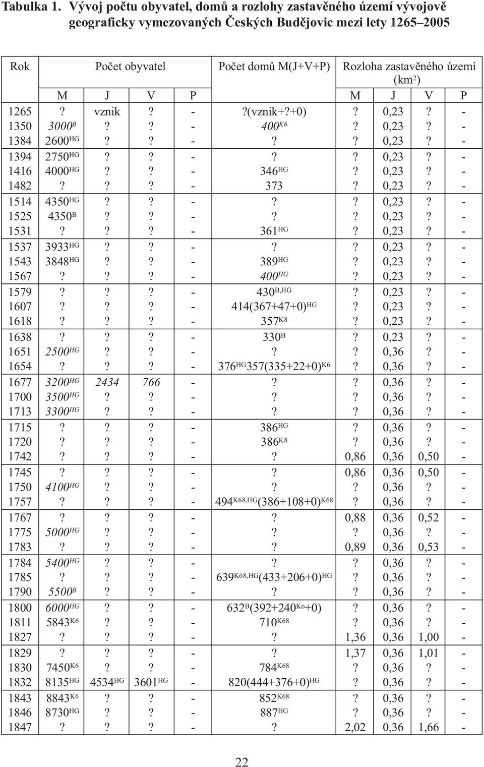 M J V P M J V P 1265? vznik? -?(vznik+?+0)? 0,23? - 1350 3000 B?? - 400 K6? 0,23? - 1384 2600 HG?? -?? 0,23? - 1394 2750 HG?? -?? 0,23? - 1416 4000 HG?? - 346 HG? 0,23? - 1482??? - 373? 0,23? - 1514 4350 HG?