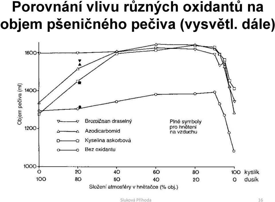 pšeničného pečiva