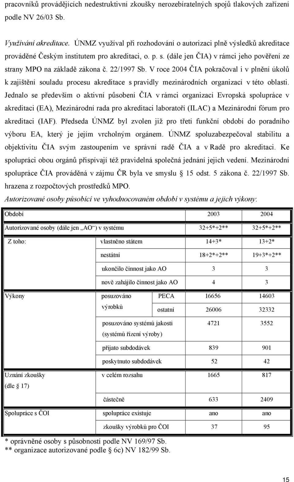 22/1997 Sb. V roce 2004 ČIA pokračoval i v plnění úkolů k zajištění souladu procesu akreditace s pravidly mezinárodních organizací v této oblasti.