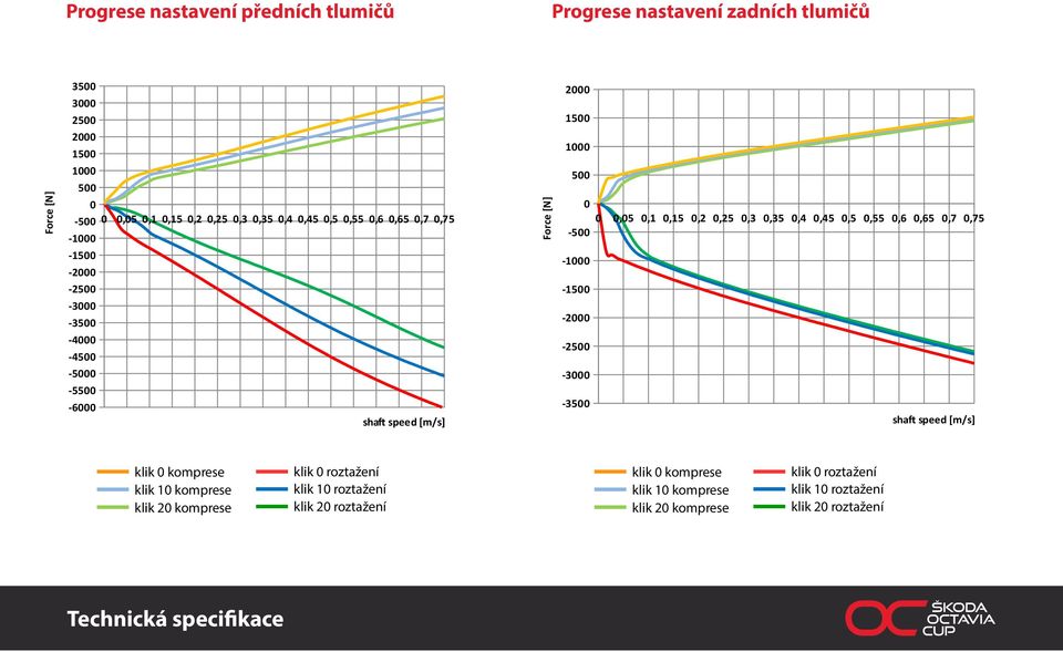 -1000-1500 -2000-2500 -3000-3500 0 0,05 0,1 0,15 0,2 0,25 0,3 0,35 0,4 0,45 0,5 0,55 0,6 0,65 0,7 0,75 sha speed [m/s] klik 0 komprese klik 0 roztažení klik