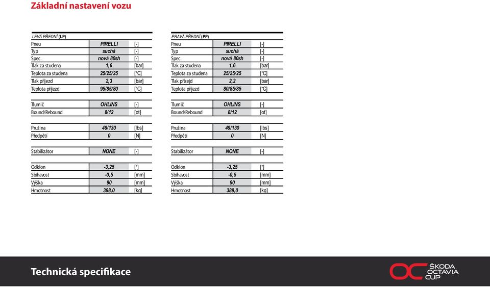Teplota příjezd 95/85/80 [ C] Teplota příjezd 80/85/85 [ C] Tlumič OHLINS [-] Tlumič OHLINS [-] Bound/Rebound 8/12 [ot] Bound/Rebound 8/12 [ot] Pružina 49/130 [lbs] Pružina 49/130