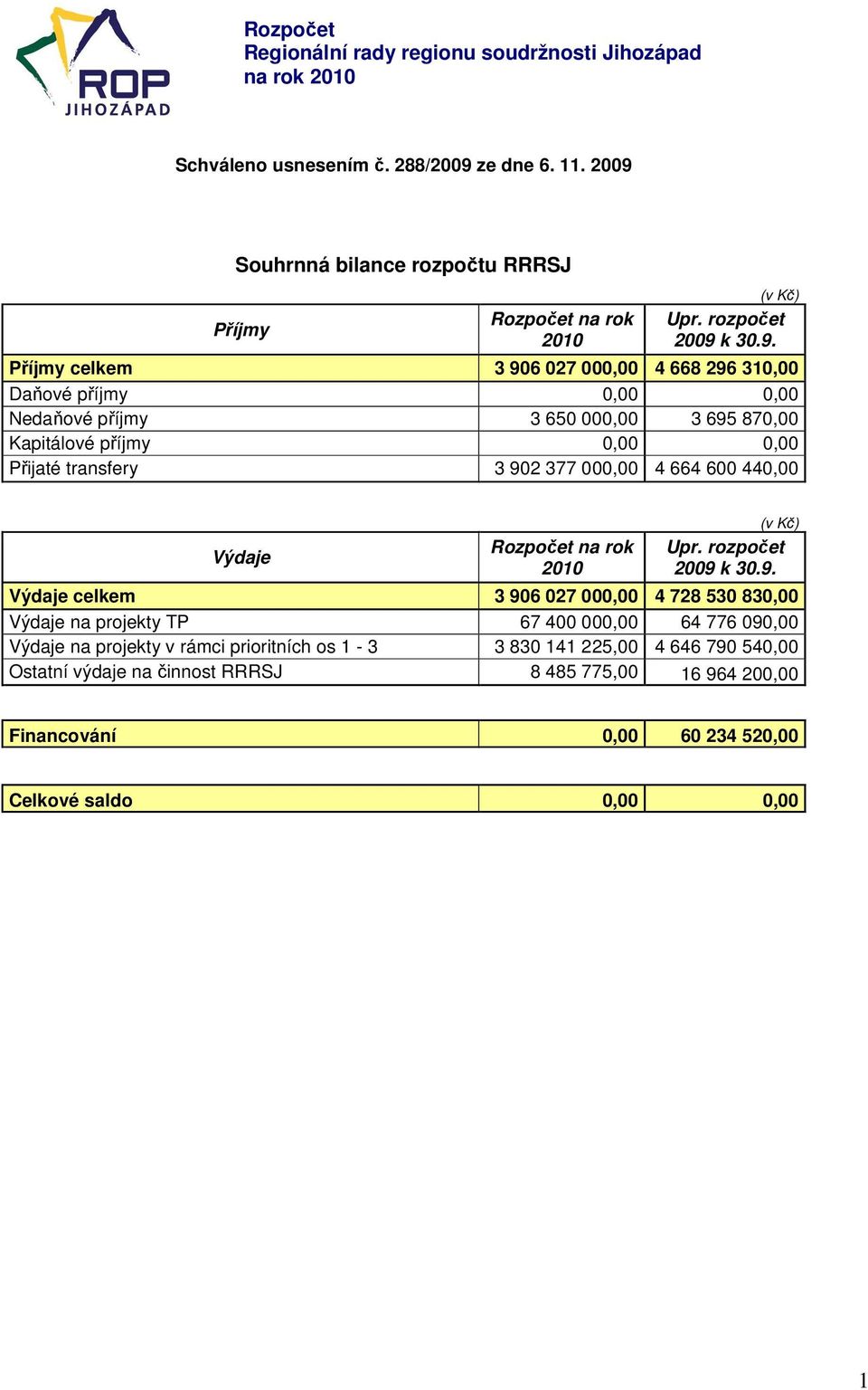 rozpočet Příjmy celkem 3 906 027 000,00 4 668 296 310,00 Daňové příjmy 0,00 0,00 Nedaňové příjmy 3 650 000,00 3 695 870,00 Kapitálové příjmy 0,00 0,00 Přijaté transfery 3 902 377