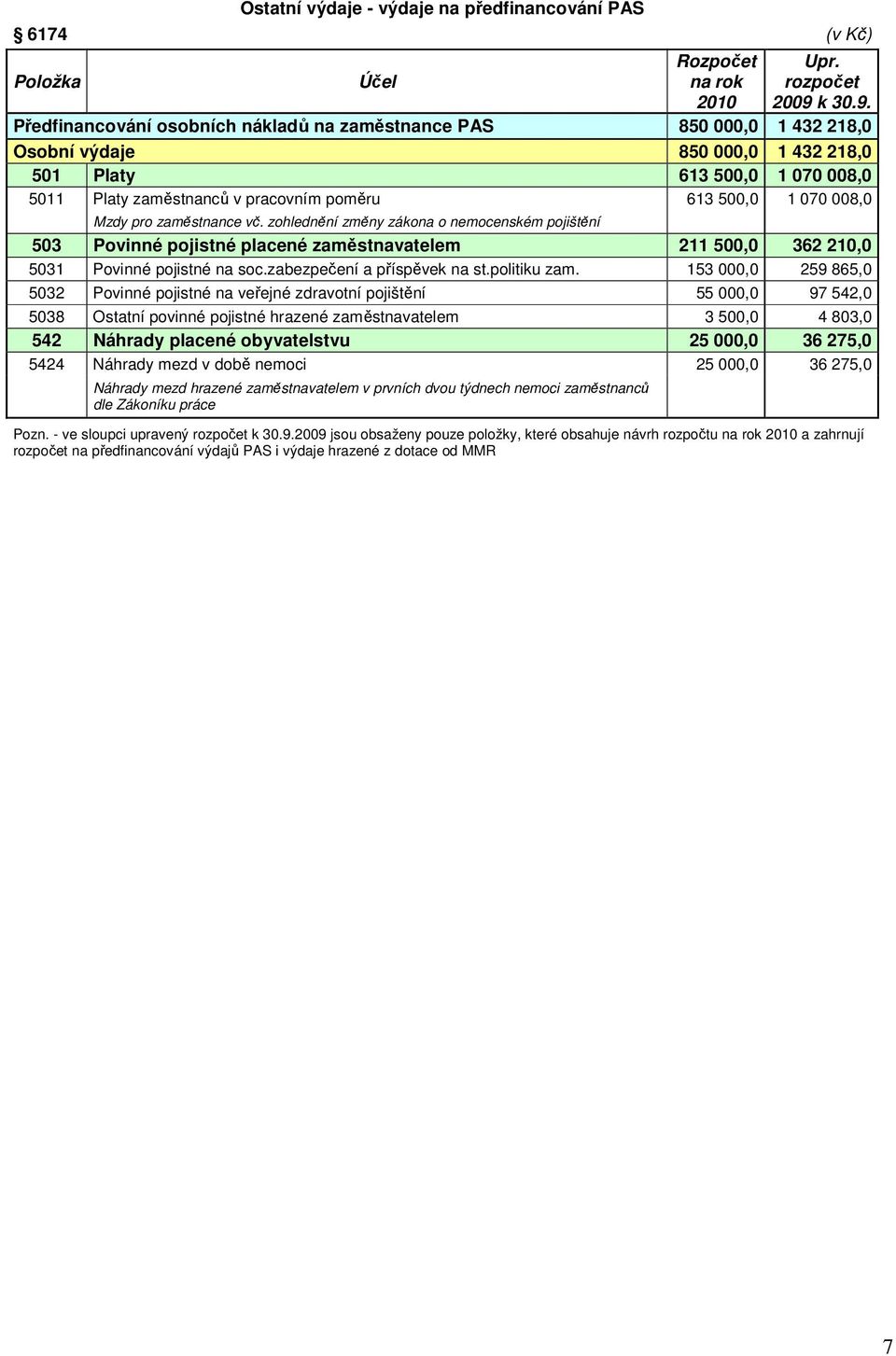 500,0 1 070 008,0 Mzdy pro zaměstnance vč. zohlednění změny zákona o nemocenském pojištění 503 Povinné pojistné placené zaměstnavatelem 211 500,0 362 210,0 5031 Povinné pojistné na soc.