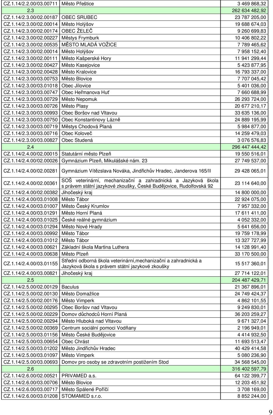 1.14/2.3.00/02.00427 Město Kasejovice 5 423 877,95 CZ.1.14/2.3.00/02.00428 Město Kralovice 16 793 337,00 CZ.1.14/2.3.00/03.00753 Město Blovice 7 707 045,42 CZ.1.14/2.3.00/03.01018 Obec Jílovice 5 401 036,00 CZ.