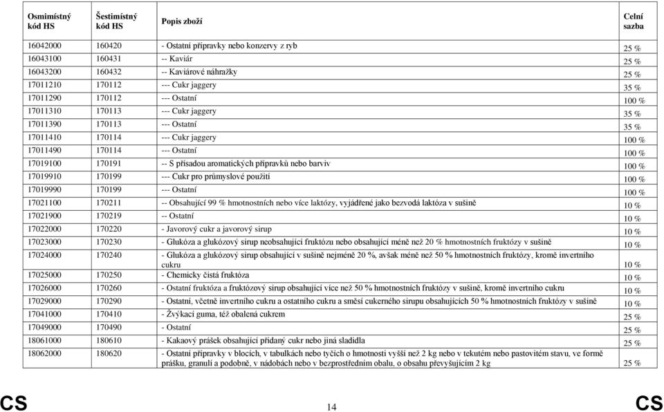 aromatických přípravků nebo barviv 100 % 17019910 170199 --- Cukr pro průmyslové použití 100 % 17019990 170199 --- Ostatní 100 % 17021100 170211 -- Obsahující 99 % hmotnostních nebo více laktózy,