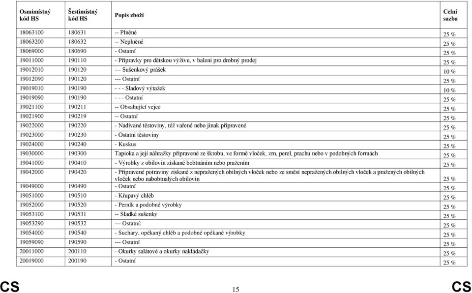 Ostatní 25 % 19022000 190220 - Nadívané těstoviny, též vařené nebo jinak připravené 25 % 19023000 190230 - Ostatní těstoviny 25 % 19024000 190240 - Kuskus 25 % 19030000 190300 Tapioka a její náhražky