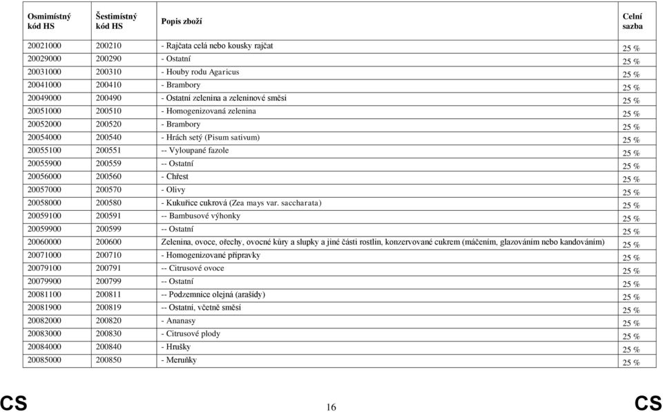20055900 200559 -- Ostatní 25 % 20056000 200560 - Chřest 25 % 20057000 200570 - Olivy 25 % 20058000 200580 - Kukuřice cukrová (Zea mays var.