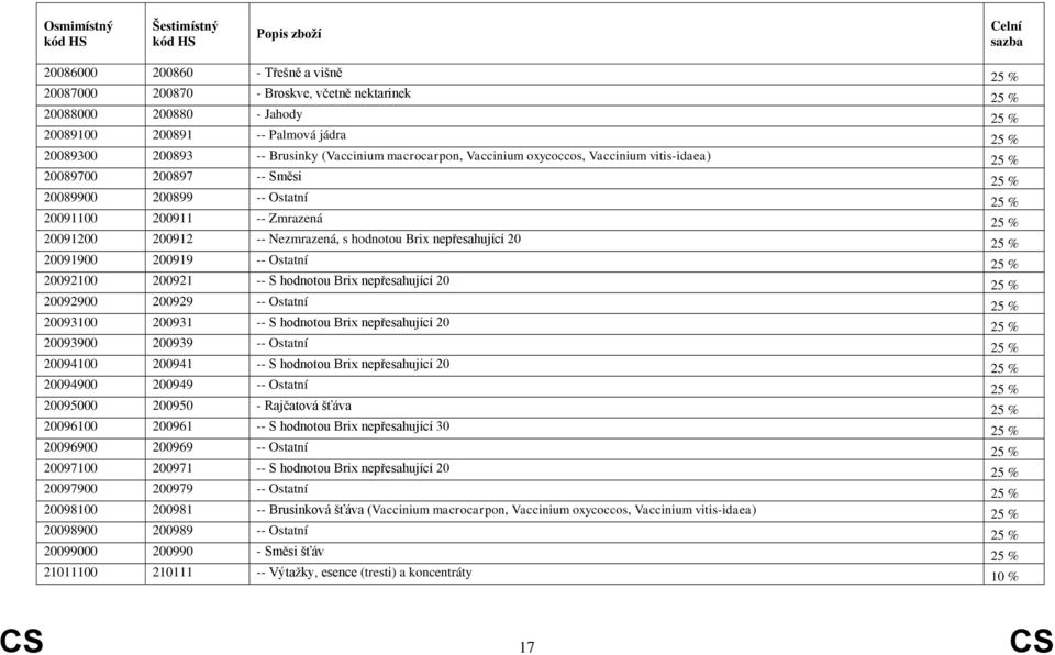 Brix nepřesahující 20 25 % 20091900 200919 -- Ostatní 25 % 20092100 200921 -- S hodnotou Brix nepřesahující 20 25 % 20092900 200929 -- Ostatní 25 % 20093100 200931 -- S hodnotou Brix nepřesahující 20