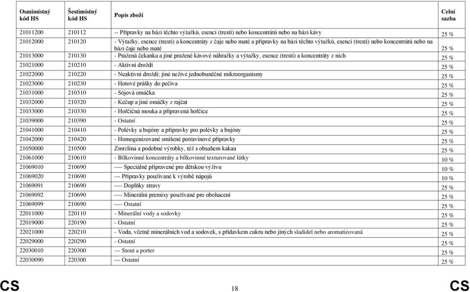 25 % 21021000 210210 - Aktivní droždí 25 % 21022000 210220 - Neaktivní droždí; jiné neživé jednobuněčné mikroorganismy 25 % 21023000 210230 - Hotové prášky do pečiva 25 % 21031000 210310 - Sójová