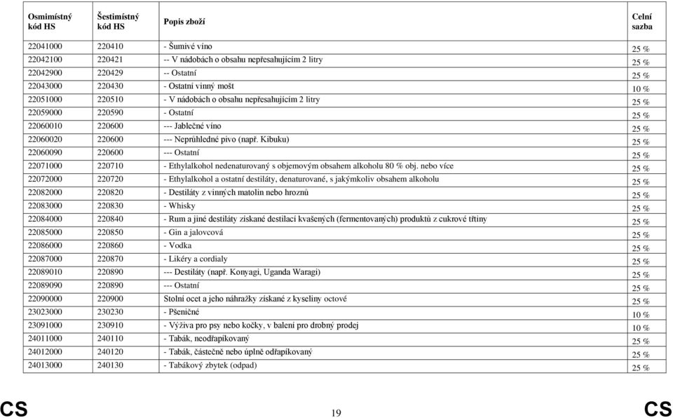 Kibuku) 25 % 22060090 220600 --- Ostatní 25 % 22071000 220710 - Ethylalkohol nedenaturovaný s objemovým obsahem alkoholu 80 % obj.