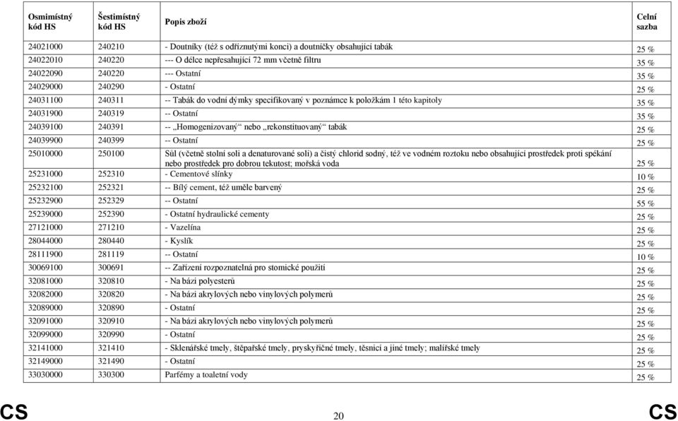 rekonstituovaný tabák 25 % 24039900 240399 -- Ostatní 25 % 25010000 250100 Sůl (včetně stolní soli a denaturované soli) a čistý chlorid sodný, též ve vodném roztoku nebo obsahující prostředek proti