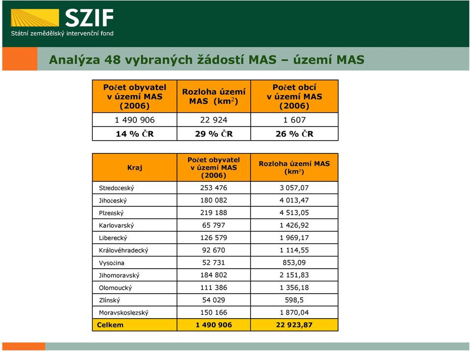 Zlínský Moravskoslezský Celkem Počet obyvatel v území MAS (2006) 253 476 180 082 219 188 65 797 126 579 92 670 52 731 184 802 111 386 54 029