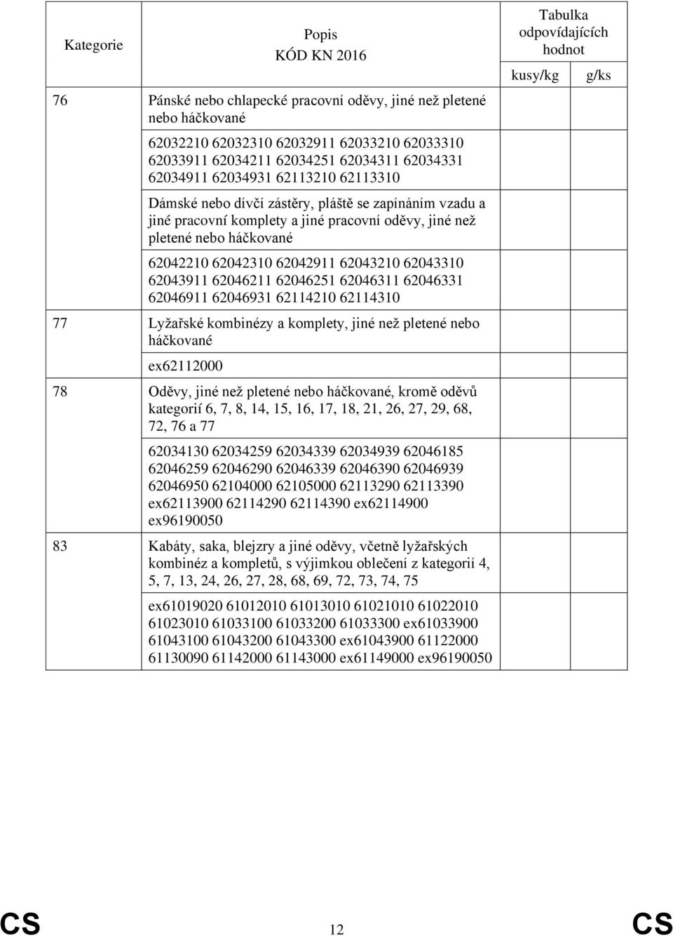 62046251 62046311 62046331 62046911 62046931 62114210 62114310 77 Lyžařské kombinézy a komplety, jiné než pletené nebo háčkované ex62112000 78 Oděvy, jiné než pletené nebo háčkované, kromě oděvů