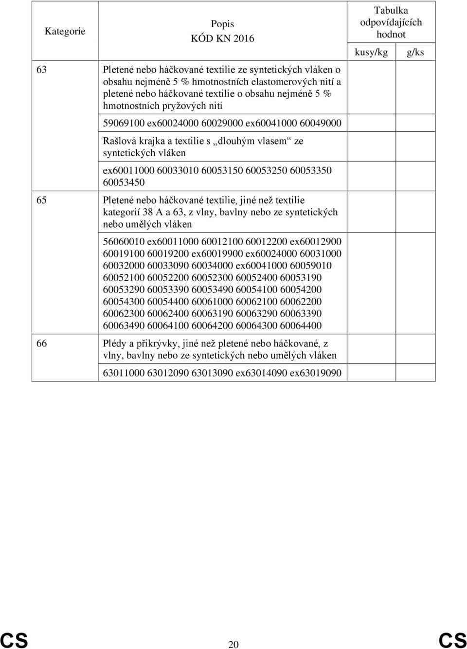 textilie, jiné než textilie kategorií 38 A a 63, z vlny, bavlny nebo ze syntetických nebo umělých vláken 56060010 ex60011000 60012100 60012200 ex60012900 60019100 60019200 ex60019900 ex60024000