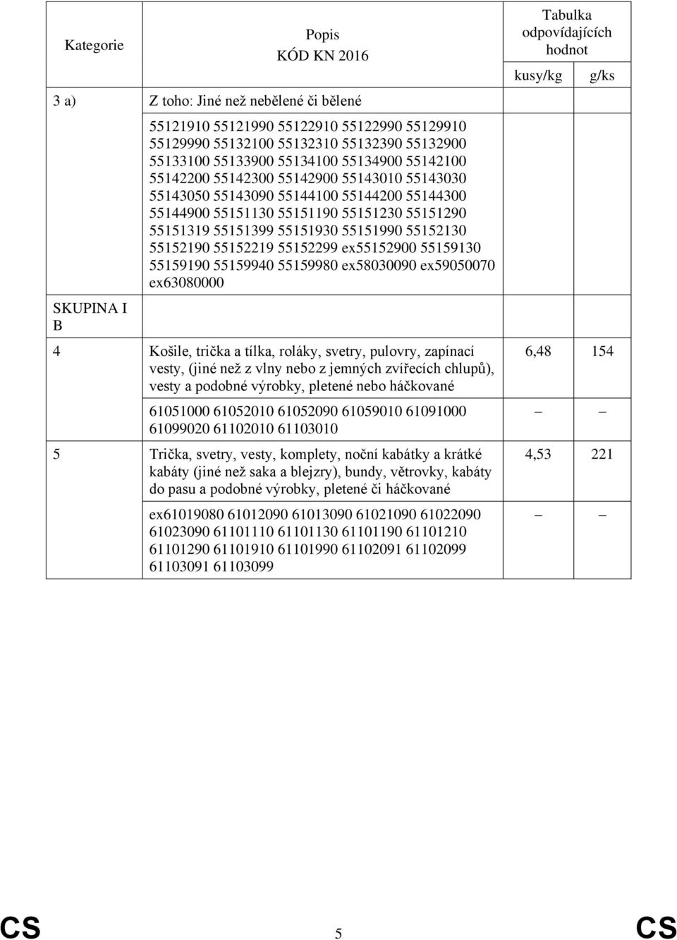 ex55152900 55159130 55159190 55159940 55159980 ex58030090 ex59050070 ex63080000 4 Košile, trička a tílka, roláky, svetry, pulovry, zapínací vesty, (jiné než z vlny nebo z jemných zvířecích chlupů),