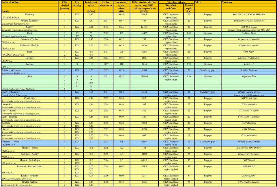 s. 2 PT 50 Černošín - Tachov 1 KGJ 0,12 2004 0,12 297 ČEZ Distribuce 22 Bioplyn Kogenerace Černošín Dobřany - Plzeň jih 1 KGJ 0,55 2005 0,55 1476 ČEZ Distribuce 22 Bioplyn Kogenerace Vysoká Plzeň 1