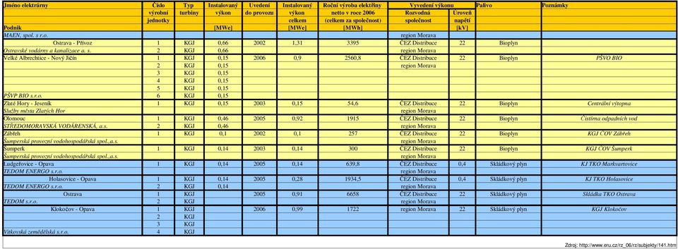 ý Jičín 1 KGJ 0,15 2006 0,9 2560,8 ČEZ Distribuce 22 Biop