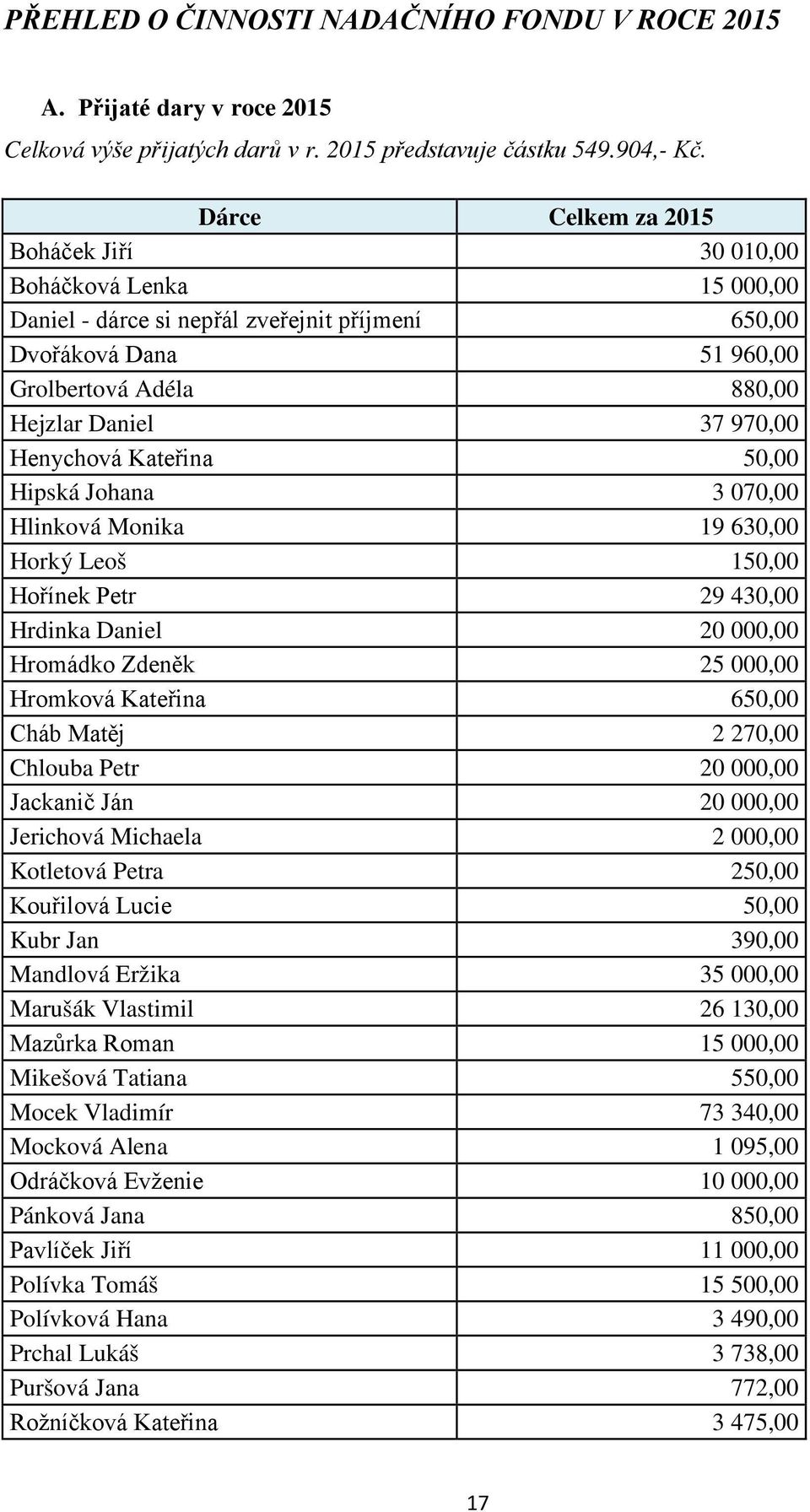 Henychová Kateřina 50,00 Hipská Johana 3 070,00 Hlinková Monika 19 630,00 Horký Leoš 150,00 Hořínek Petr 29 430,00 Hrdinka Daniel 20 000,00 Hromádko Zdeněk 25 000,00 Hromková Kateřina 650,00 Cháb