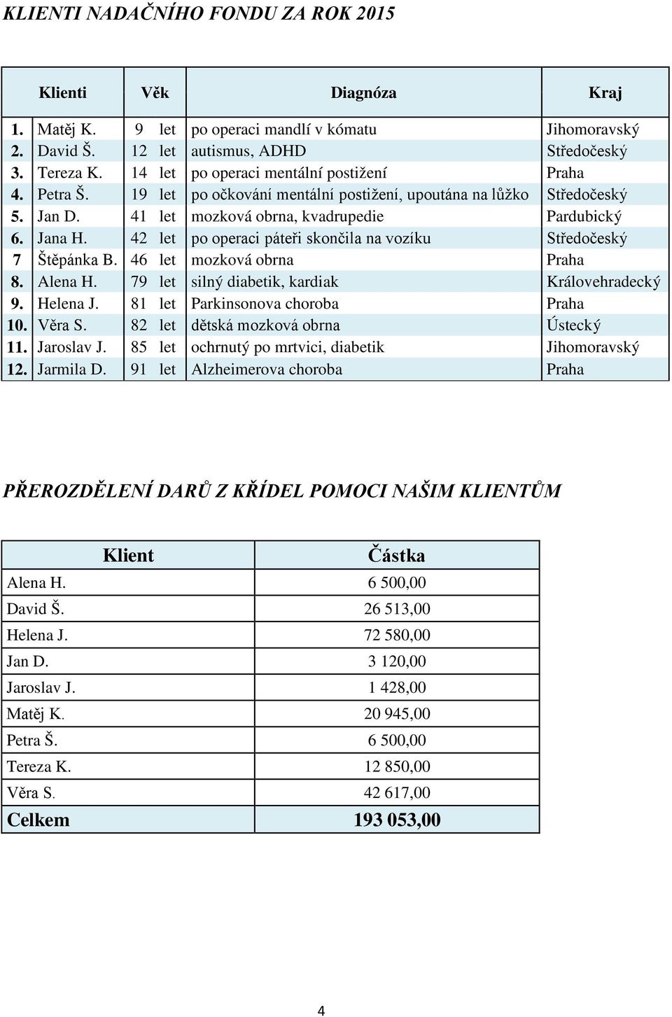 42 let po operaci páteři skončila na vozíku Středočeský 7 Štěpánka B. 46 let mozková obrna Praha 8. Alena H. 79 let silný diabetik, kardiak Královehradecký 9. Helena J.