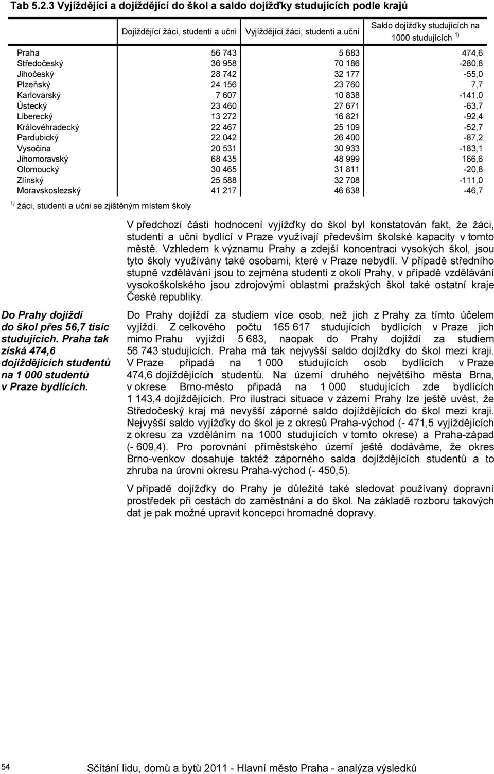 Praha 56 743 5 683 474,6 Středočeský 36 958 70 186-280,8 Jihočeský 28 742 32 177-55,0 Plzeňský 24 156 23 760 7,7 Karlovarský 7 607 10 838-141,0 Ústecký 23 460 27 671-63,7 Liberecký 13 272 16 821-92,4