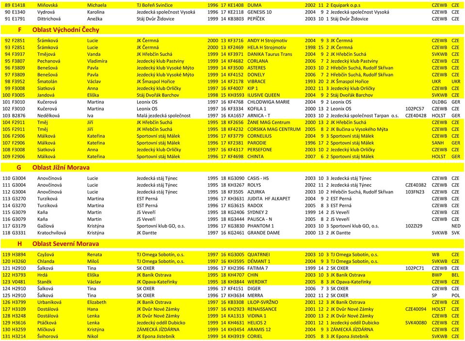 s CZEWB CZE 90 E1340 Vydrová Karolina Jezdecká společnost Vysoká 1996 17 KE2118 GENESIS 10 2004 9 2 Jezdecká společnost Vysoká CZEWB CZE 91 E1791 Dittrichová Anežka Stáj Dvůr Židovice 1999 14 KB3803