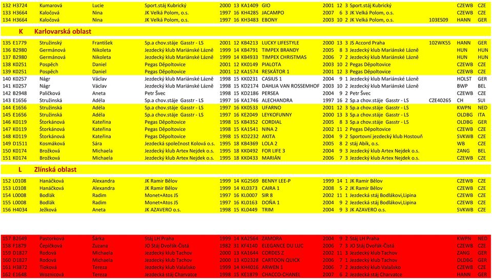 stáje Gasstr - LS 2001 12 KB4213 LUCKY LIFESTYLE 2000 13 3 JS Accord Praha 102WK55 HANN GER 136 B2980 Germánová Nikoleta Jezdecký klub Mariánské Lázně 1999 14 KB4791 TIMPEX BRANDY 2005 8 3 Jezdecký