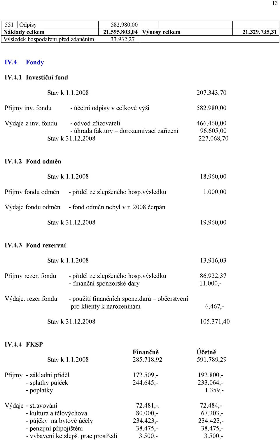 .2008 8.960,00 Příjmy fondu odměn příděl ze zlepšeného hosp.výsledku Výdaje fondu odměn fond odměn nebyl v r. 2008 čerpán Stav k 3.2.2008.000,00 9.960,00 IV.4.3 Fond rezervní Stav k..2008 3.