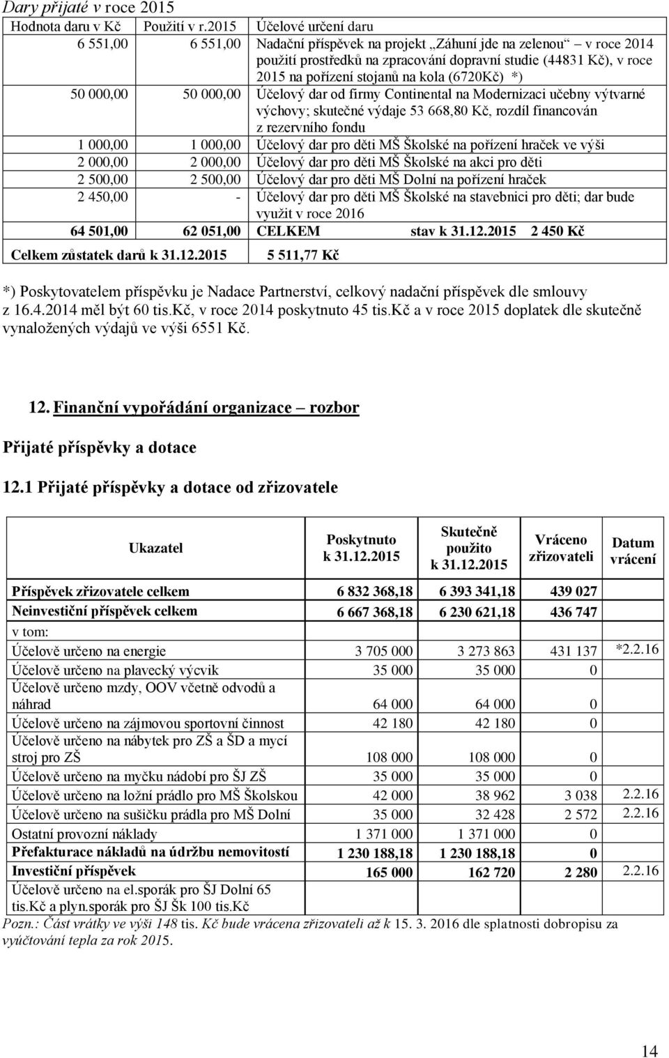 na kola (6720Kč) *) 50 000,00 50 000,00 Účelový dar od firmy Continental na Modernizaci učebny výtvarné výchovy; skutečné výdaje 53 668,80 Kč, rozdíl financován z rezervního fondu 1 000,00 1 000,00