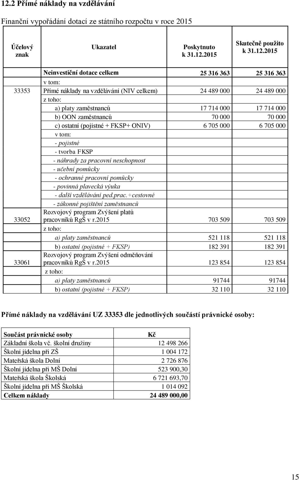 + FKSP+ ONIV) 6 705 000 6 705 000 v tom: - pojistné - tvorba FKSP - náhrady za pracovní neschopnost - učební pomůcky - ochranné pracovní pomůcky - povinná plavecká výuka - další vzdělávání ped.prac.+cestovné - zákonné pojištění zaměstnanců 33052 Rozvojový program Zvýšení platů pracovníků RgŠ v r.