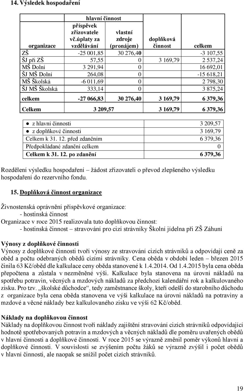 MŠ Dolní 264,08 0-15 618,21 MŠ Školská -6 011,69 0 2 798,30 ŠJ MŠ Školská 333,14 0 3 875,24 celkem -27 066,83 30 276,40 3 169,79 6 379,36 Celkem 3 209,57 3 169,79 6 379,36 z hlavní činnosti 3 209,57