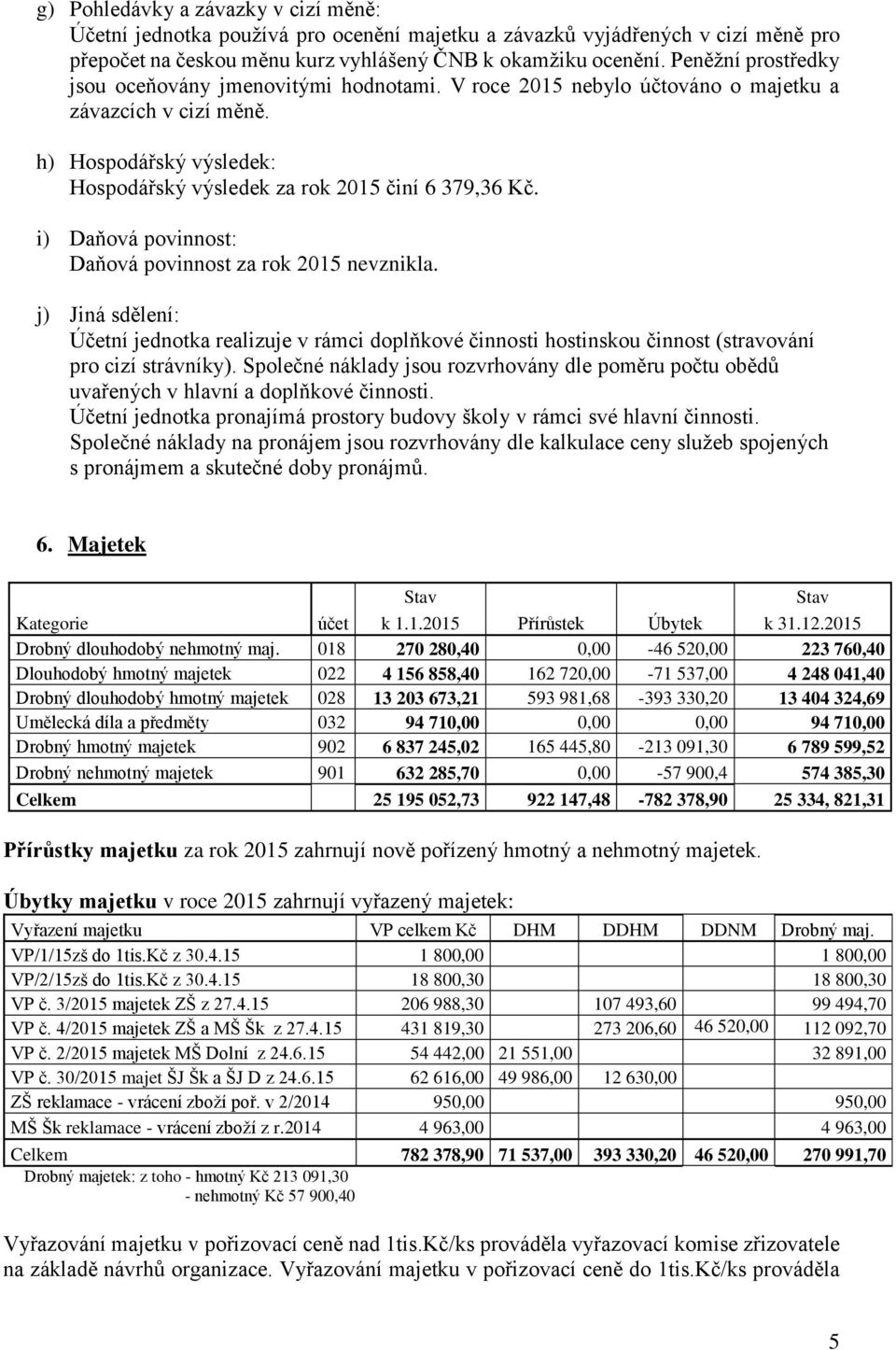 i) Daňová povinnost: Daňová povinnost za rok 2015 nevznikla. j) Jiná sdělení: Účetní jednotka realizuje v rámci doplňkové činnosti hostinskou činnost (stravování pro cizí strávníky).