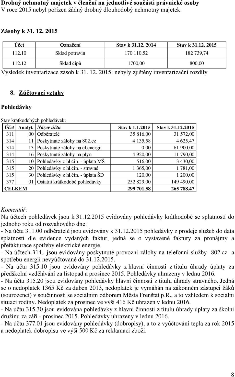 Zúčtovací vztahy Pohledávky Stav krátkodobých pohledávek: Účet Analyt. Název účtu Stav k 1.1.2015 Stav k 31.12.2015 311 00 Odběratelé 35 816,00 31 572,00 314 11 Poskytnuté zálohy na 802.