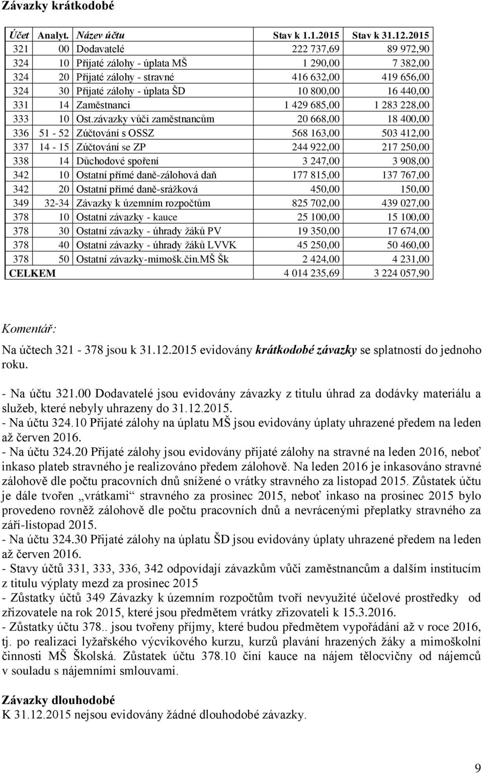 440,00 331 14 Zaměstnanci 1 429 685,00 1 283 228,00 333 10 Ost.