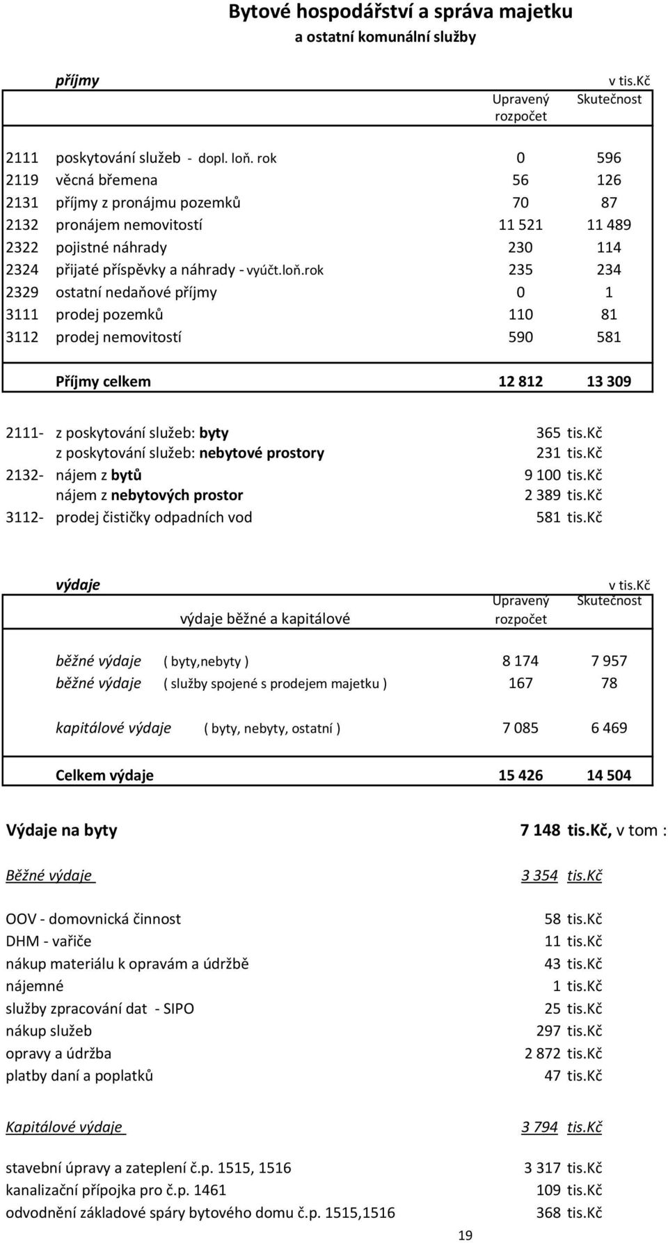 rok 235 234 2329 ostatní nedaňové příjmy 0 1 3111 prodej pozemků 110 81 3112 prodej nemovitostí 590 581 Příjmy celkem 12 812 13 309 2111- z poskytování služeb: byty 365 tis.