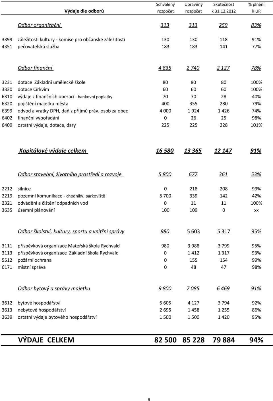 3231 dotace Základní umělecké škole 80 80 80 100% 3330 dotace Církvím 60 60 60 100% 6310 výdaje z finančních operací - bankovní poplatky 70 70 28 40% 6320 pojištění majetku města 400 355 280 79% 6399