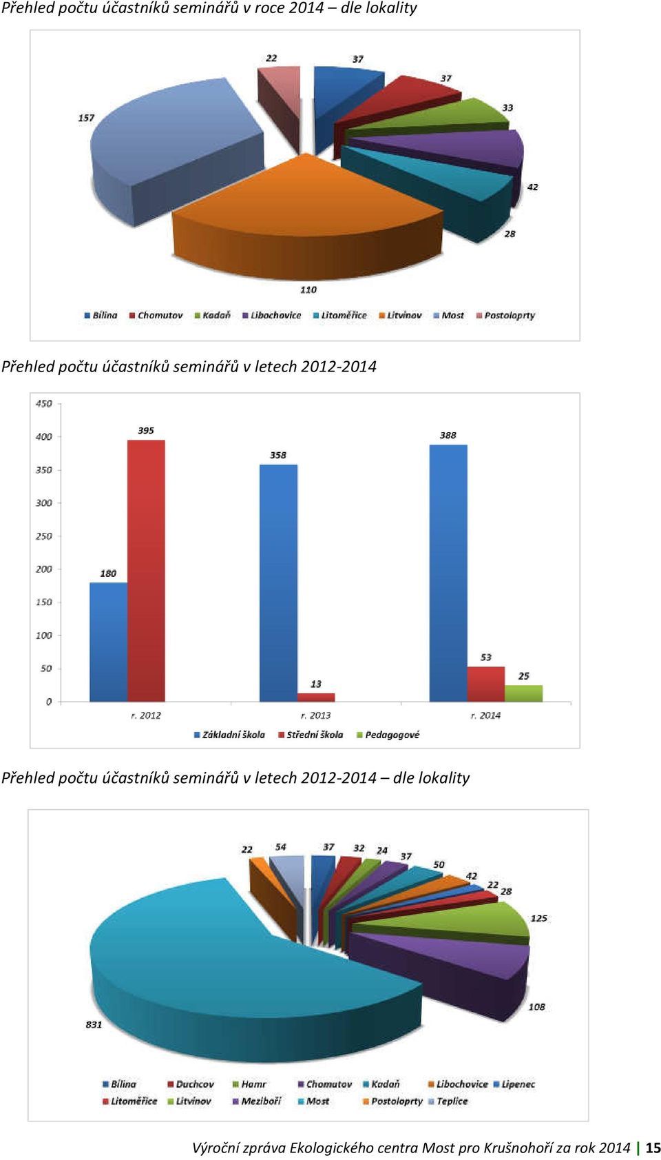 počtu účastníků seminářů v letech 2012-2014 dle lokality